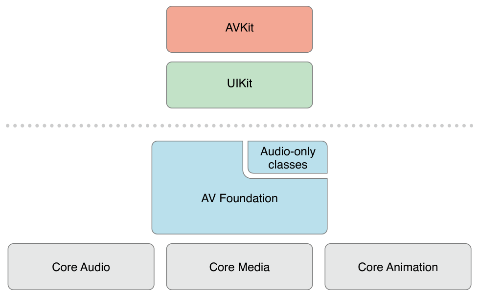 이미지 출처 : https://developer.apple.com/library/archive/documentation/AudioVideo/Conceptual/AVFoundationPG/Articles/00_Introduction.html#//apple_ref/doc/uid/TP40010188-CH1-SW3
