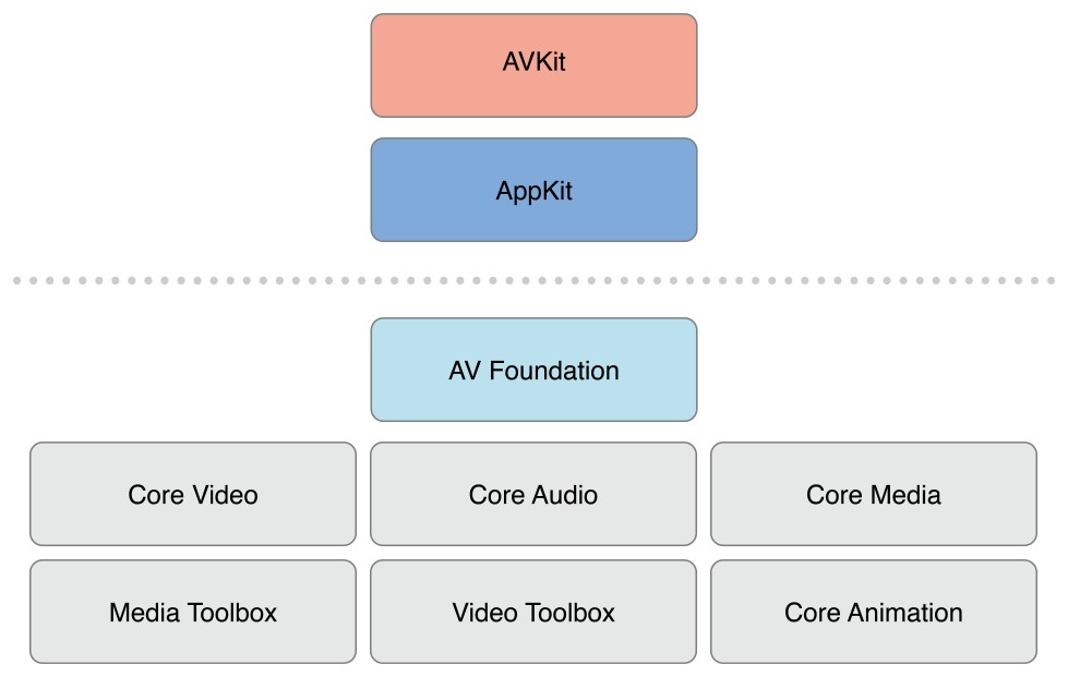이미지 출처 : https://developer.apple.com/library/archive/documentation/AudioVideo/Conceptual/AVFoundationPG/Articles/00_Introduction.html#//apple_ref/doc/uid/TP40010188-CH1-SW3