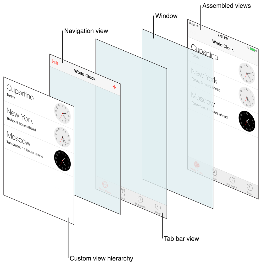 이미지 출처 : Apple - UITabBarController 공식 문서 https://developer.apple.com/documentation/uikit/uitabbarcontroller