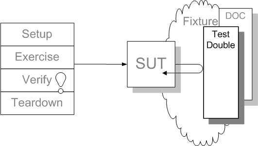 이미지 출처 : http://xunitpatterns.com/Test Double.html