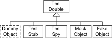 이미지 출처 : http://xunitpatterns.com/Test Double.html
